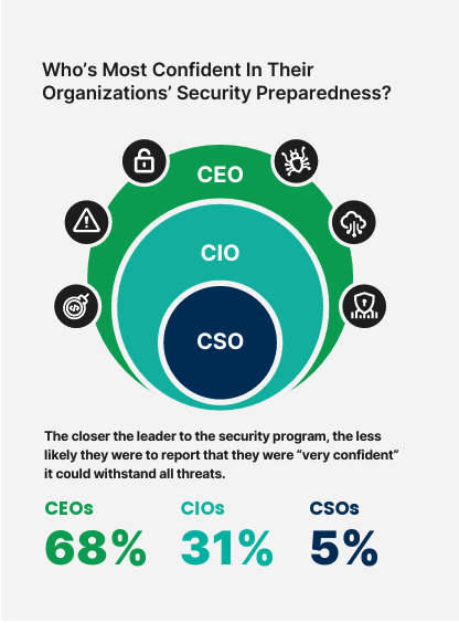 Confidence in cybersecurity strategies from security leaders infographic.